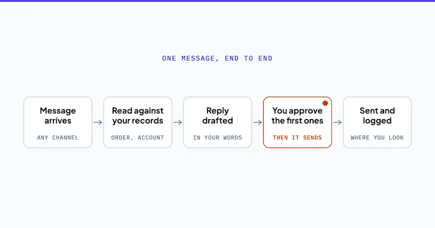 Line diagram of one support message end to end: it arrives, is read against your records, a reply is drafted, you approve the first ones, and it is sent and logged. The approval step is marked.