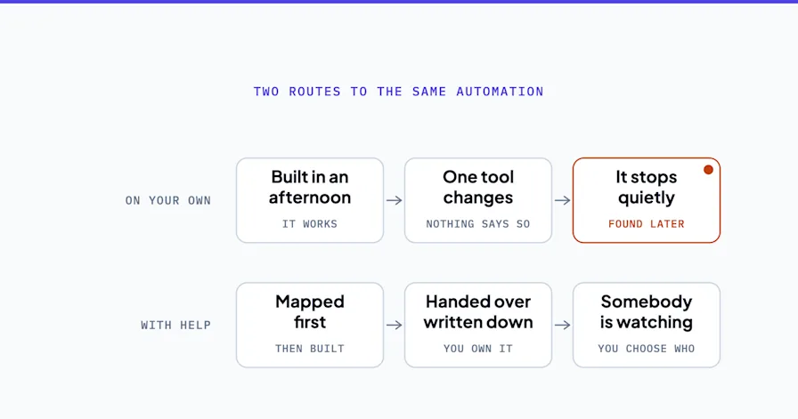 Line diagram comparing two lanes. On your own: built in an afternoon, one tool changes, and it stops quietly, which is marked. With help: mapped first, handed over written down, and somebody is watching.