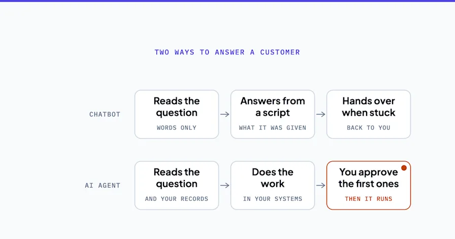 Line diagram comparing two lanes. A chatbot reads a question, answers from a script and hands over when stuck. An AI agent reads the question against your records, does the work, and waits for your approval on the first ones.