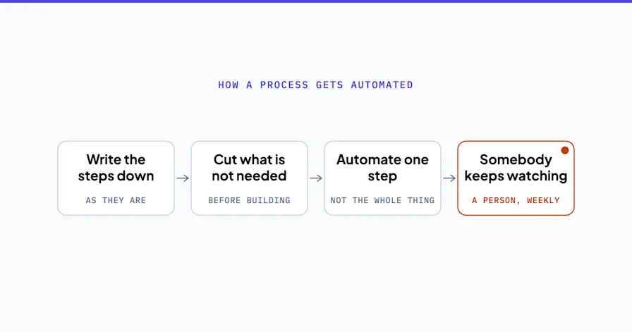 Line diagram of how a process gets automated: write the steps down, cut what is not needed, automate one step, and have somebody keep watching it. The person watching is marked.