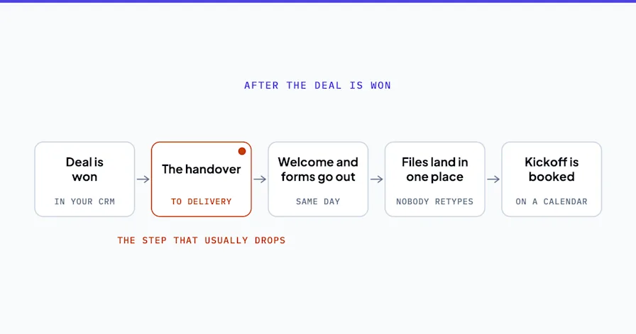Line diagram of what follows a won deal: the handover to delivery, a welcome and forms the same day, files landing in one place, and a booked kickoff. The handover, the step that usually drops, is marked.