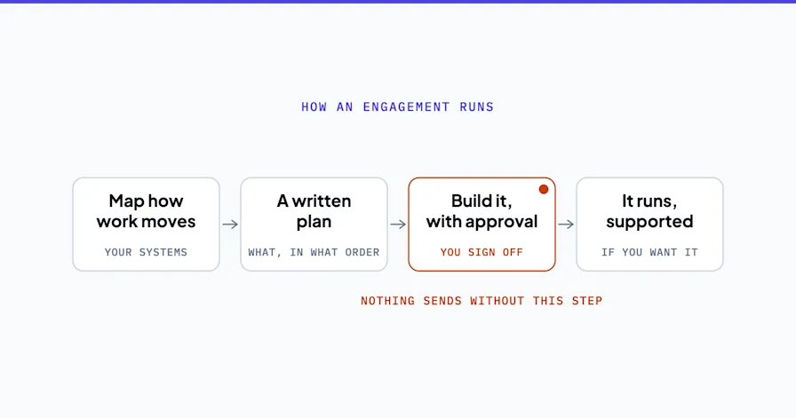 Line diagram of a consulting engagement in four stages, from mapping how work moves to a written plan, a build the client signs off, and a supported system. The approval stage is marked.