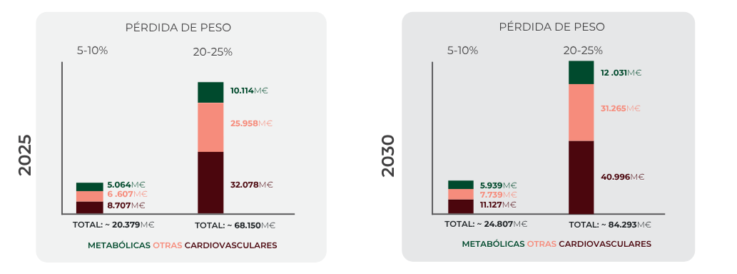 Valor social obtenido por el ahorro del coste de las complicaciones cardiovasculares, metabólicas y otras en 2025 y 2030, en función de la pérdida de peso del 5-10% o del 20-25%. 