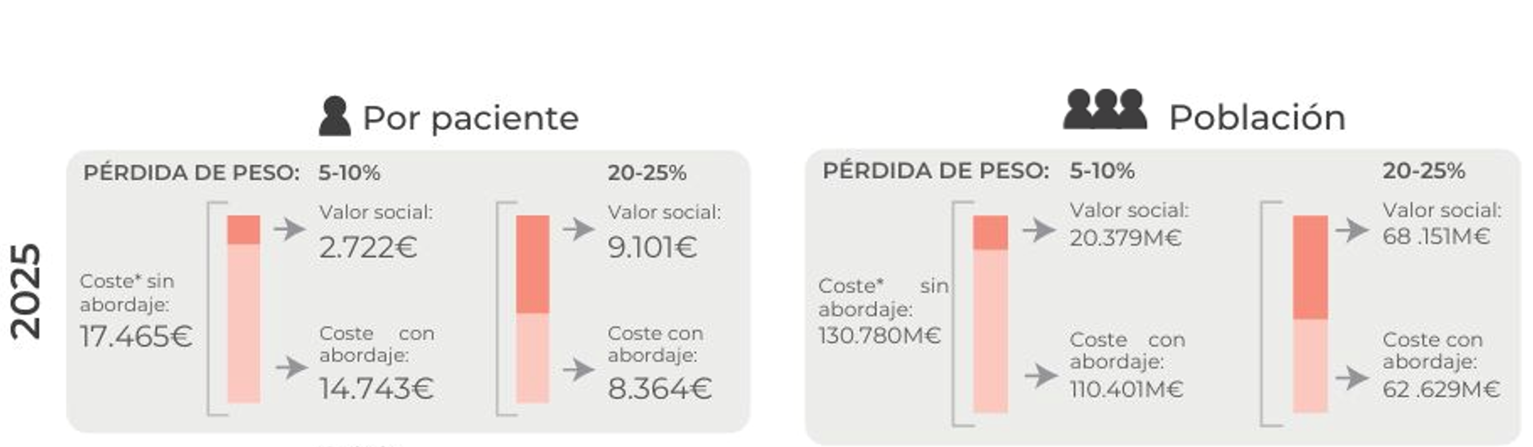 Dos Gráficos de barras, con fondo gris, con datos de 2025. En el gráfico superior se ve el coste de la obesidad por paciente (17465 euros), y el valor social con una pérdida de peso del 5-10% (2722 euros) y el valor social con una pérdida de 20-25% (9101 euros). En el gráfico inferior se hace el cálculo del coste de la obesidad en 2025 por población afectada (130.780 millones de euros), y el valor social con una pérdida de peso del 5-10% (20379 millones de euros) y el valor social con una pérdida de 20-25% (68151 millones de euros).