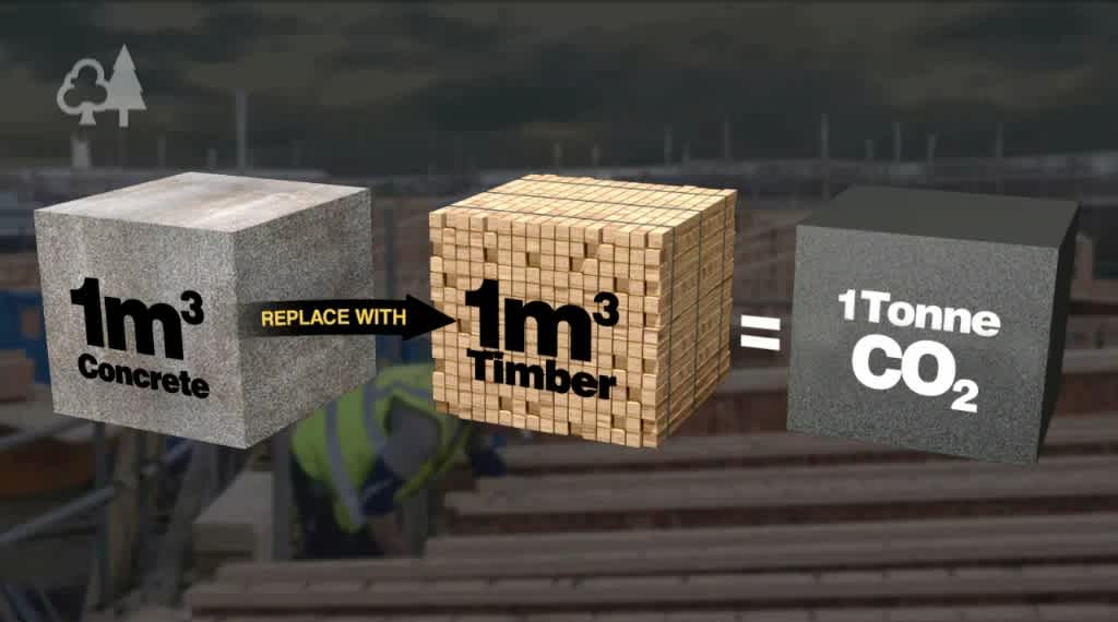 Infographic showing the benefit of replacing concrete with timber when it comes to carbon emissions.