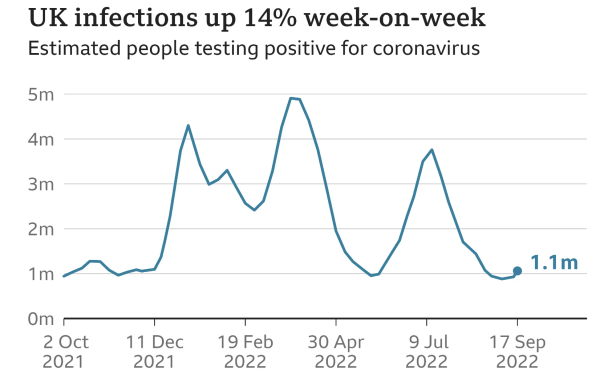 Covid infections rise