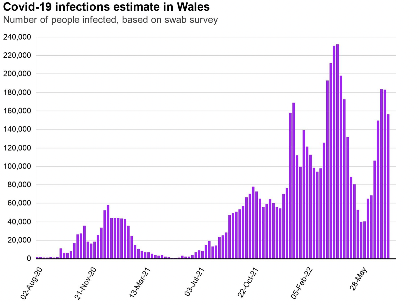 Covid rates in wales summer 2022