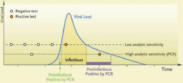 lateral Flow test Viral load graph