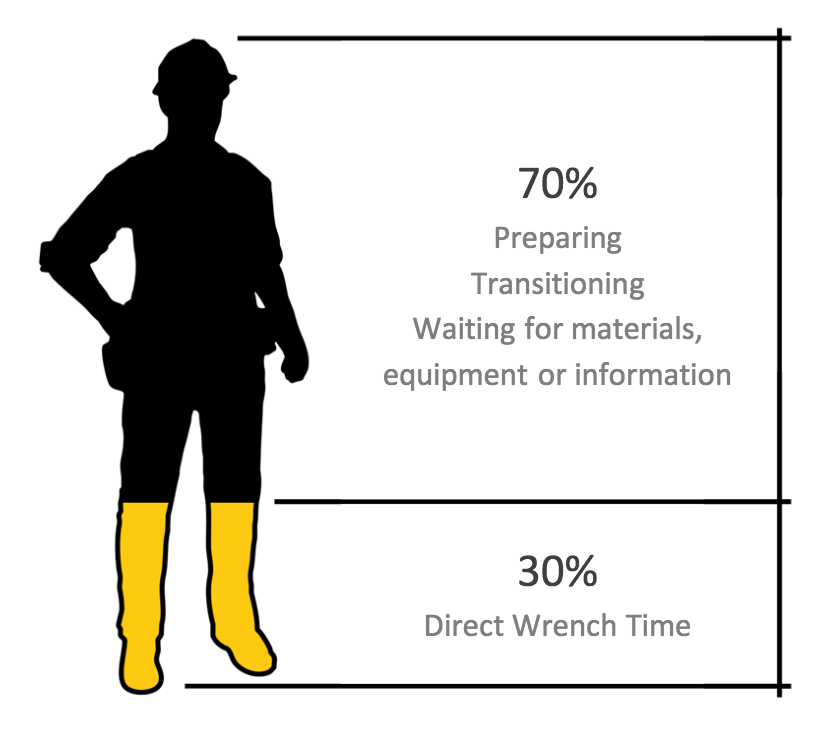 70% preparing, transitioning, waiting for materials, equipment or information. 30% direct wrench time