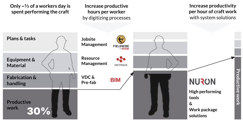 Hilti productivity in construction chart