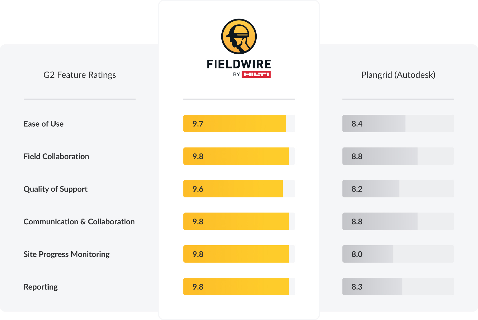 Fieldwire vs Autodesk Plangrid Chart jpg 2025