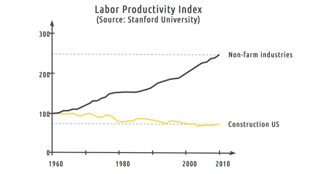 Graph of labor productivity index from 1960 to 2010. It shows the productivity of non-farm industries increasing and Construction US decreasing