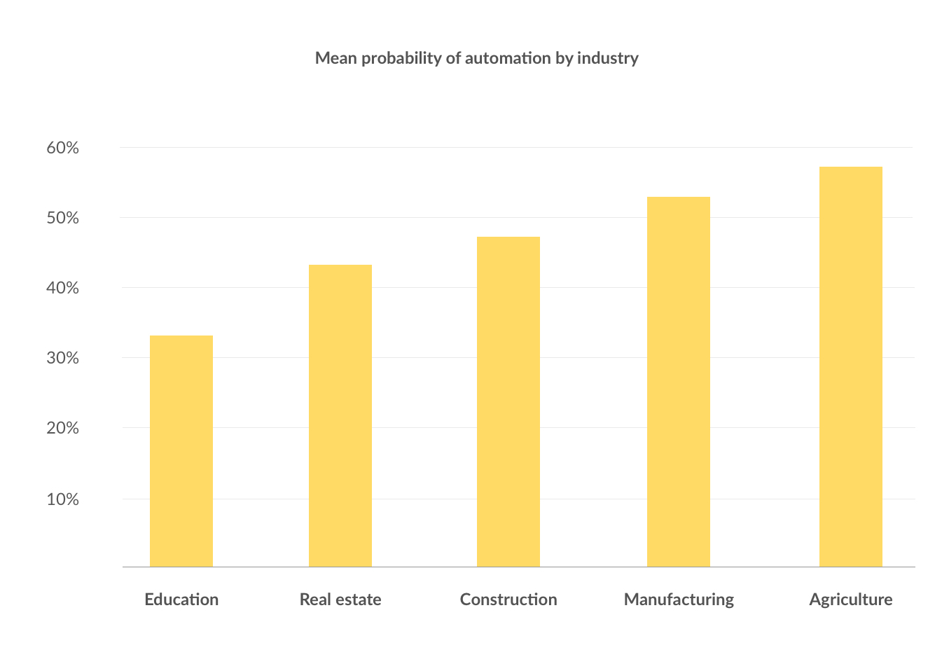 Bar chart showing mean probability of automation by industry. From lowest probability to highest it goes: Education, Real Estate, Construction, Manufacturing, Agriculture