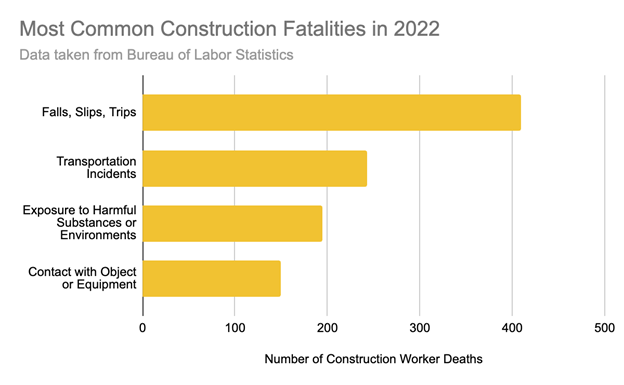 Construction fatalities 2022