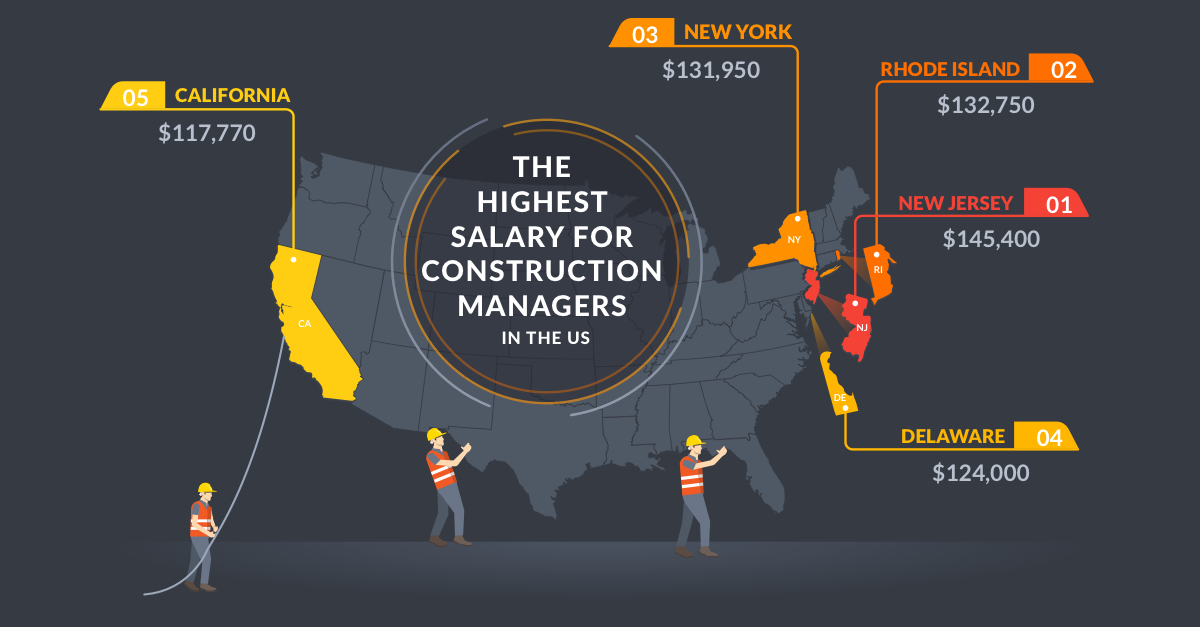 The best states in America for construction jobs