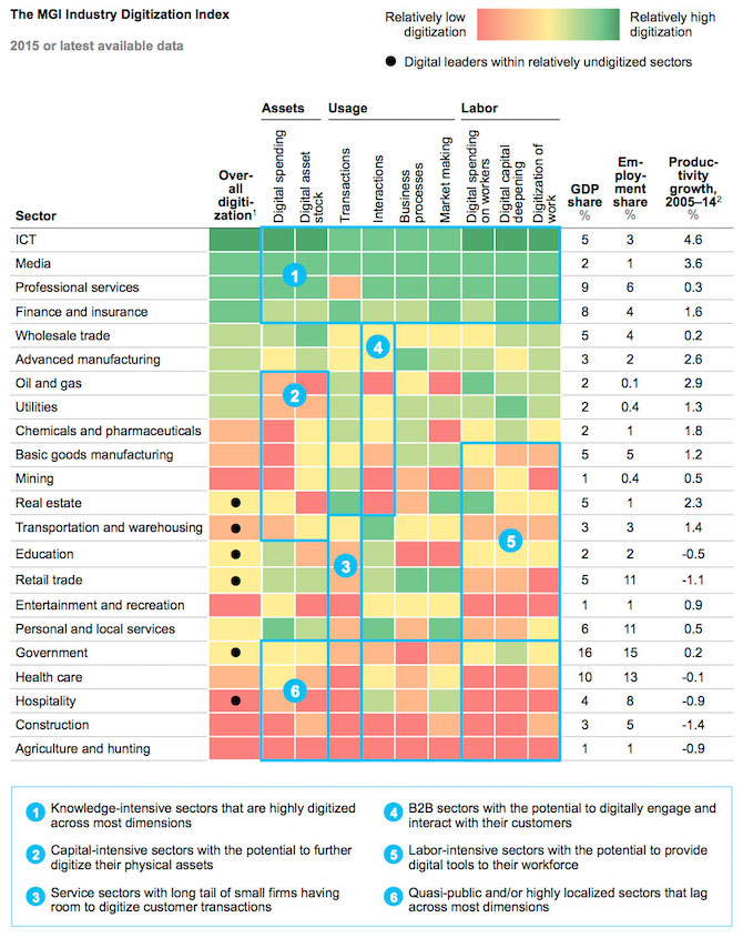 mgi industry digitization index