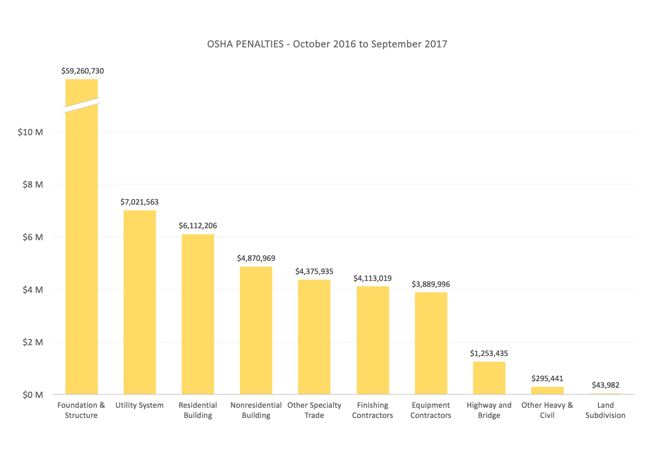 Bar graph displaying OSHA penalties from October 2016 - September 2017