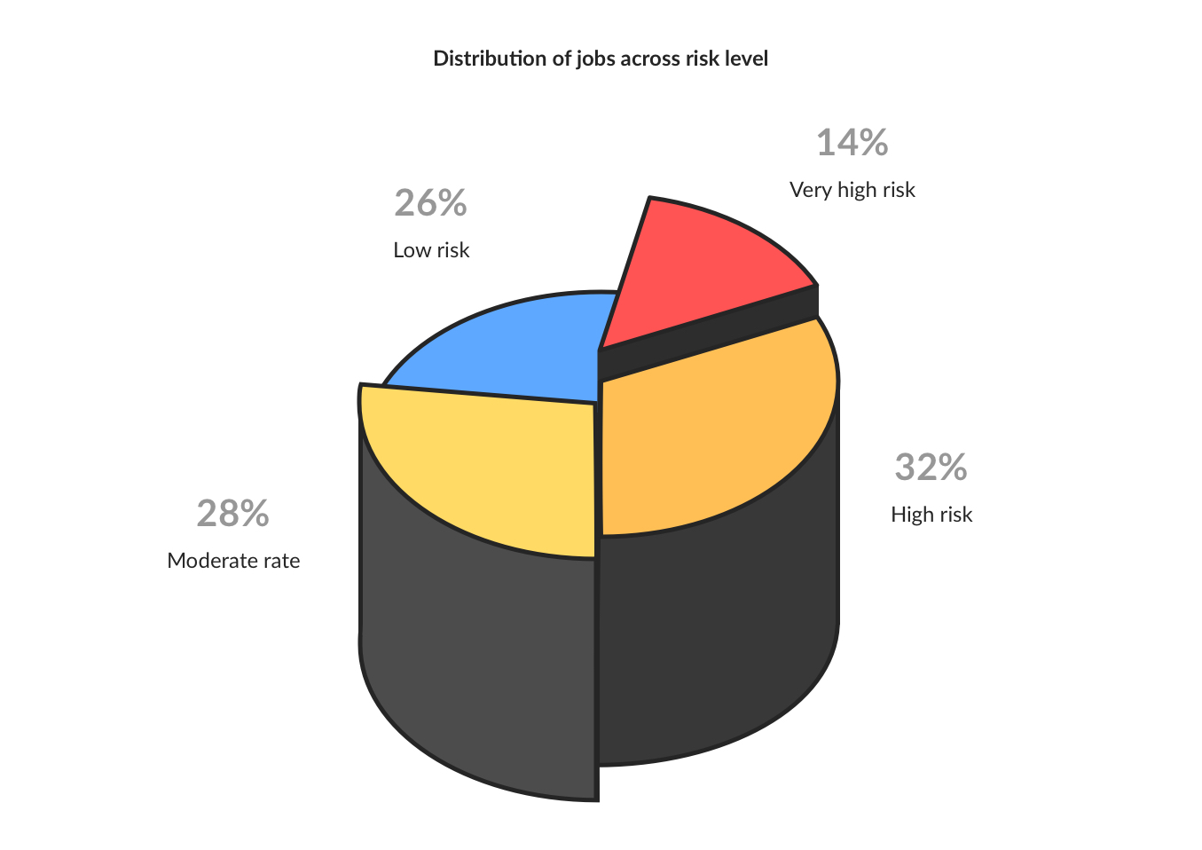 Pie chart showing distribution of jobs across risk level