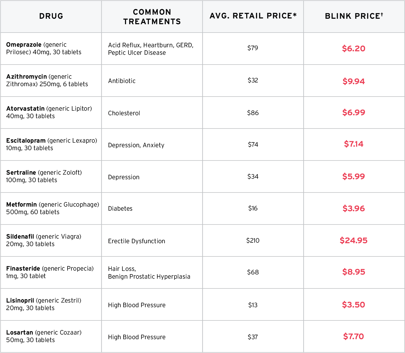 blinkhealth_drug_prices_vs_retail