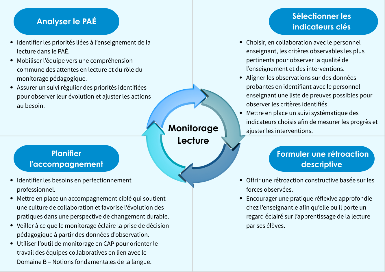 Monitorage de la lecture et leadership pédagogique
