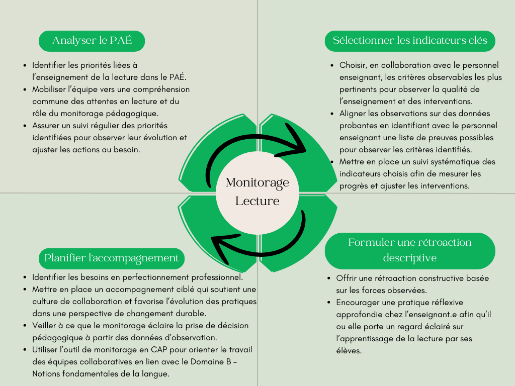Monitorage de la lecture et leadership pédagogique