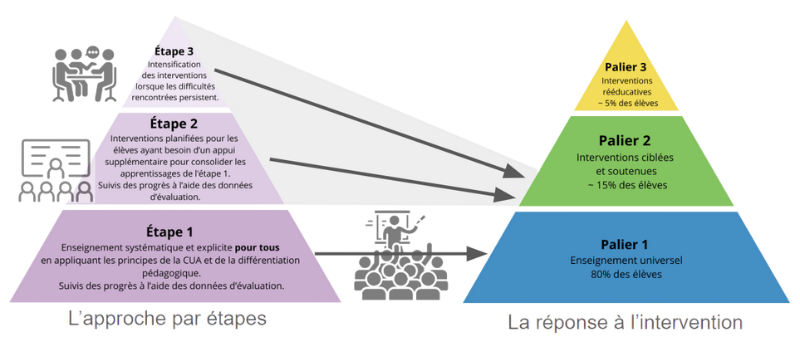 RAI et approche par étapes