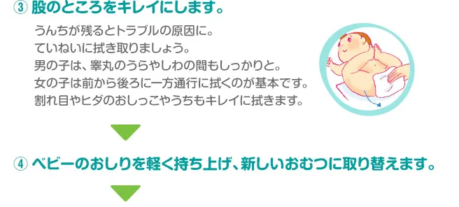 （3）股のところをキレイにします。 → （4）ベビーのおしりを軽く持ち上げ、新しいおむつに取り替えます。 →