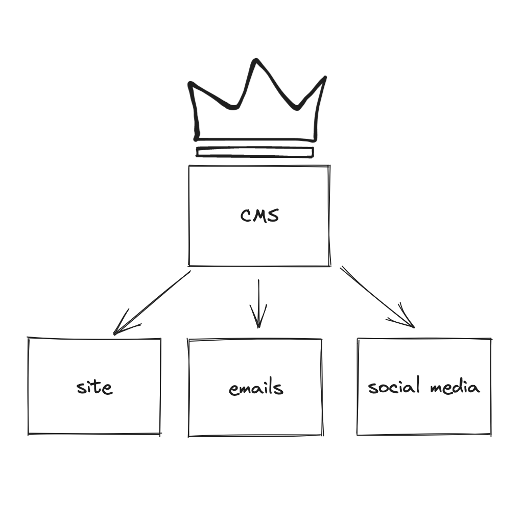 ecommerce cms distribution