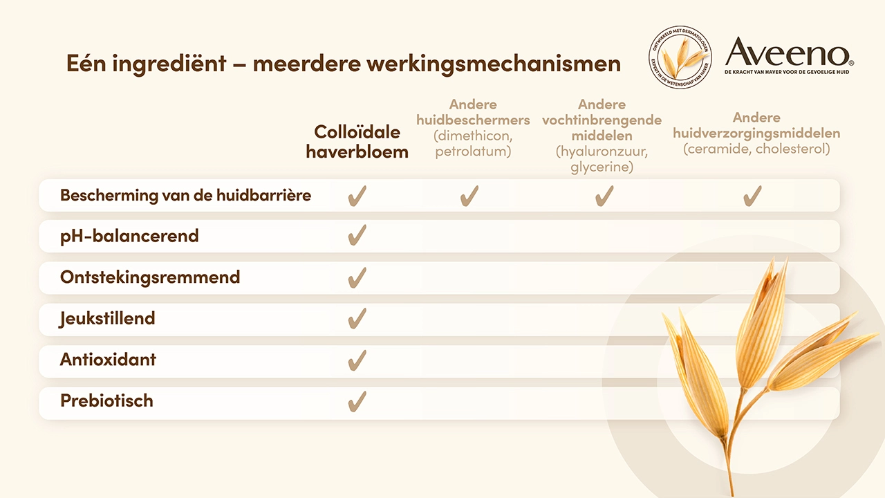 Haver voor de gevoelige huid - één ingrediënt, zes effecten. Haver kan hydraterend zijn, en antioxidant, pH-balancerend, prebiotisch-/microbioom-egaliserend, zacht reinigend, ontstekingsremmend en jeukstillend.