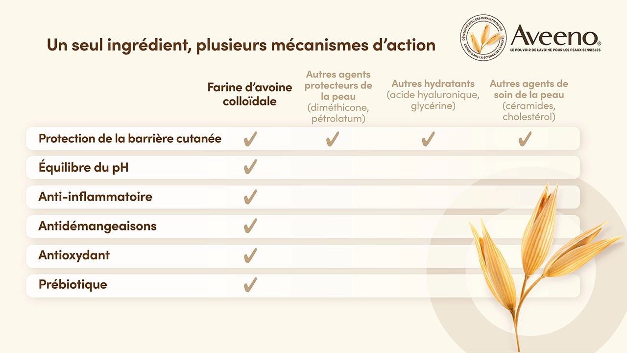L’avoine pour les peaux sensibles - Un ingrédient, six effets. L’avoine possède un pouvoir hydratant, antioxydant et prébiotique, elle équilibre le pH et le microbiome, elle nettoie en douceur, elle est anti-inflammatoire et anti-démangeaison.