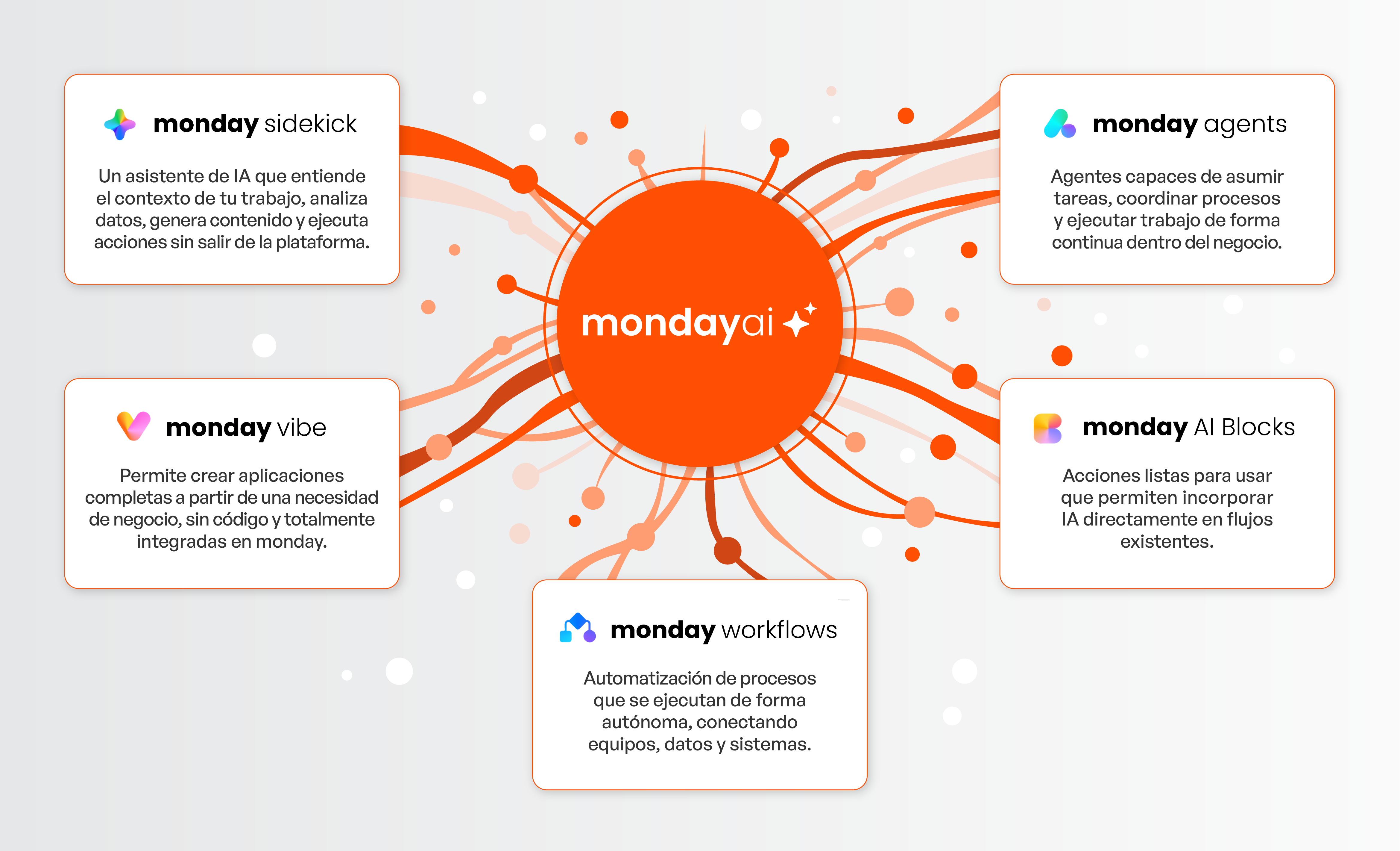 Infografia Web monday AI 