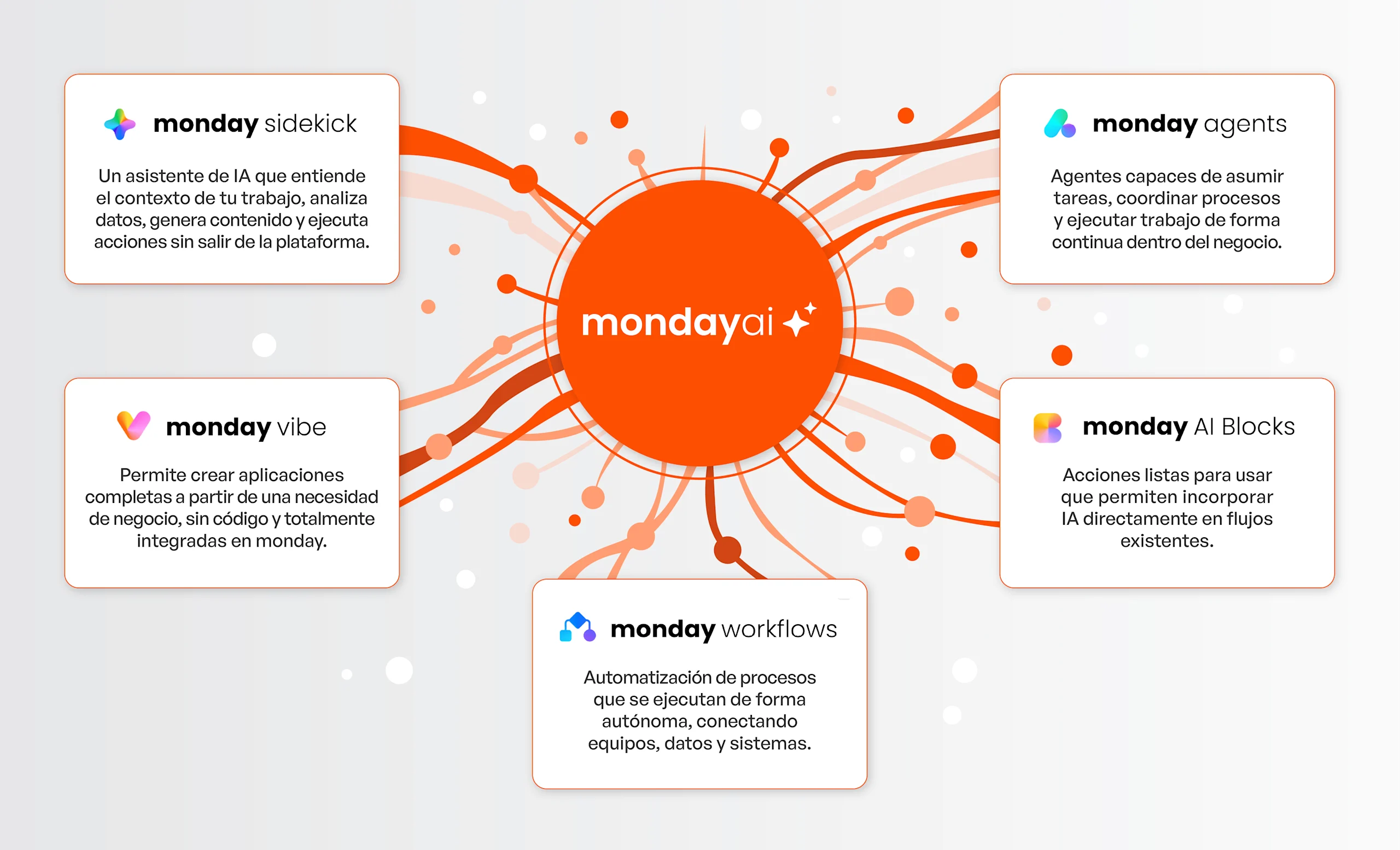Infografia Web monday AI