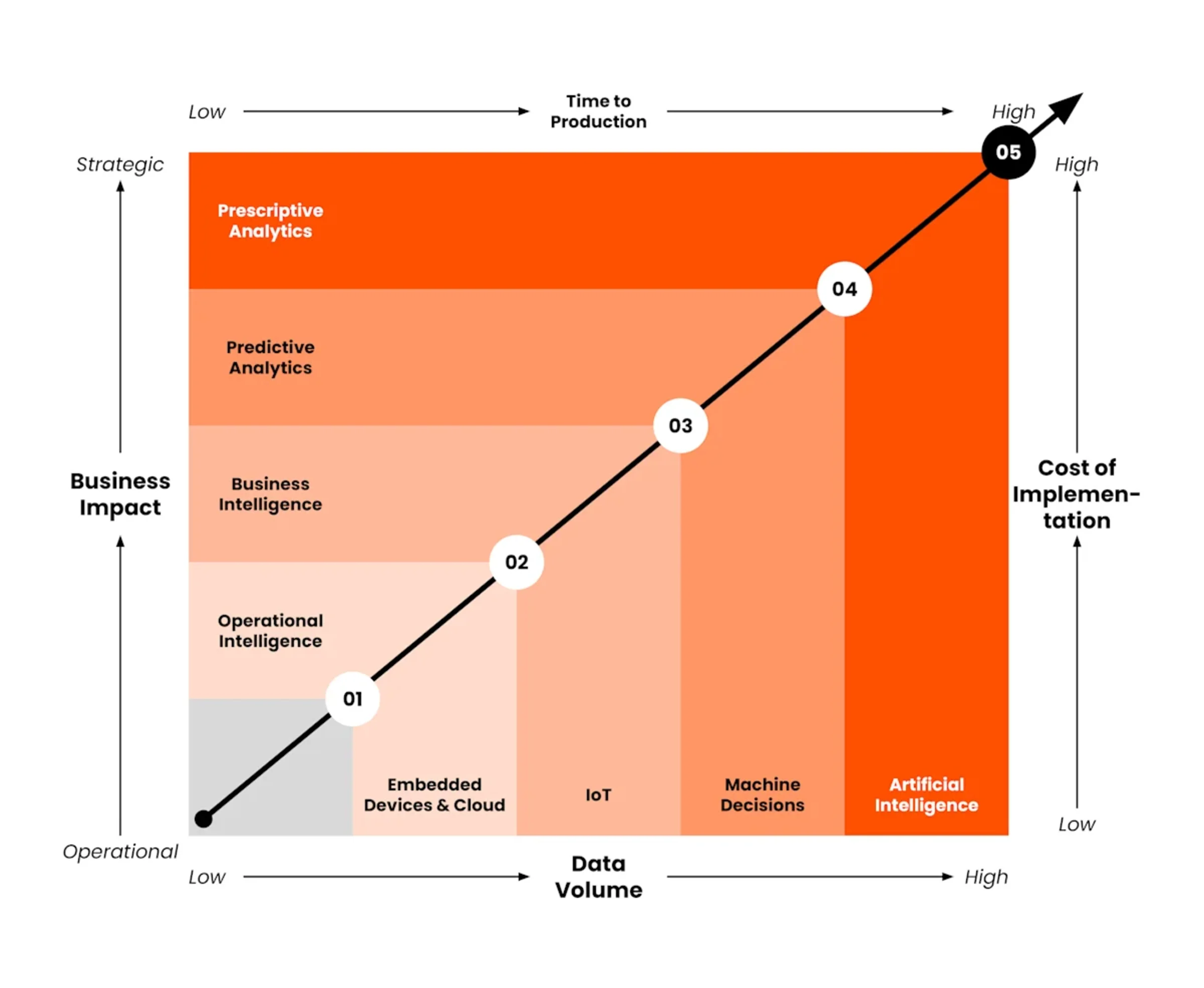 Data Maturity Model | NL, ES