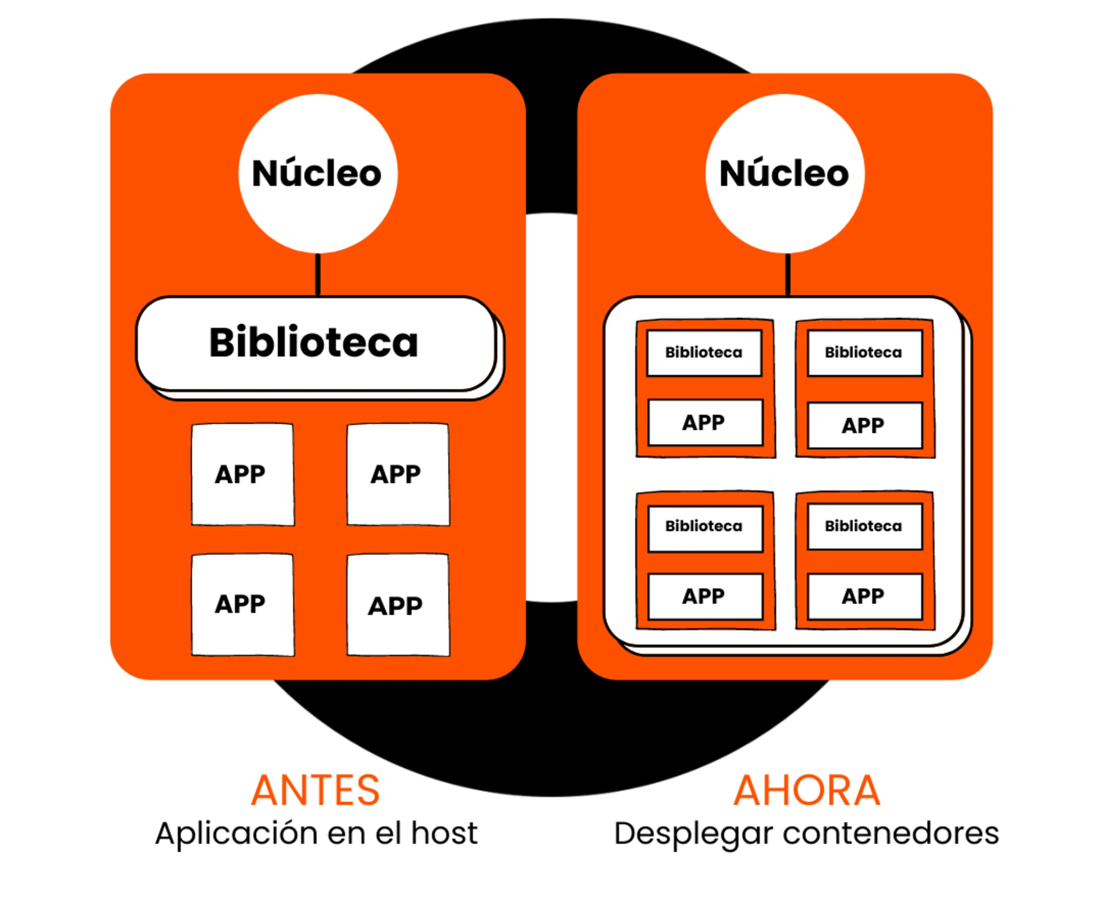 modernización de aplicaciones - contenedores