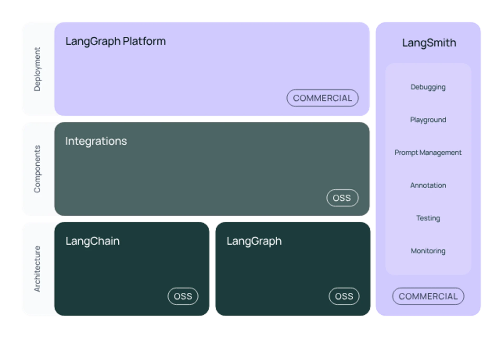 LangChain