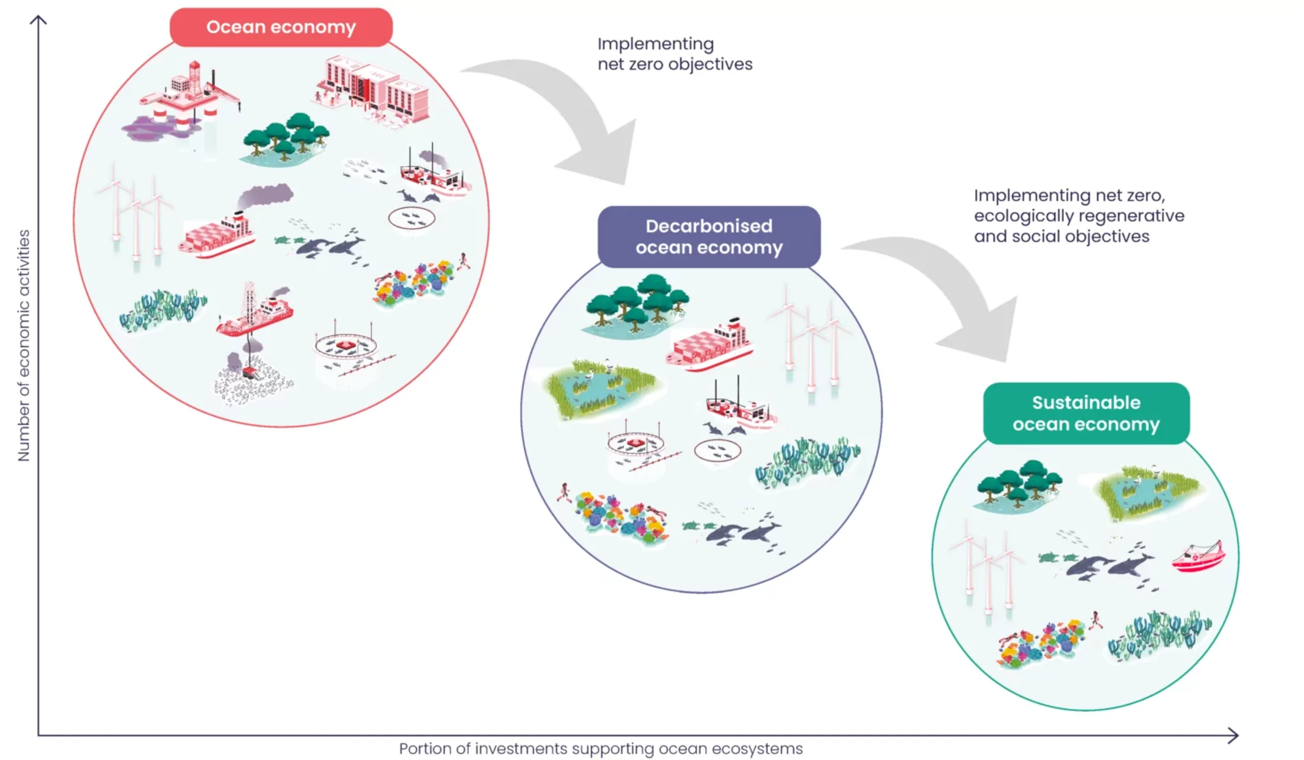 A classification of economic activities in the ocean