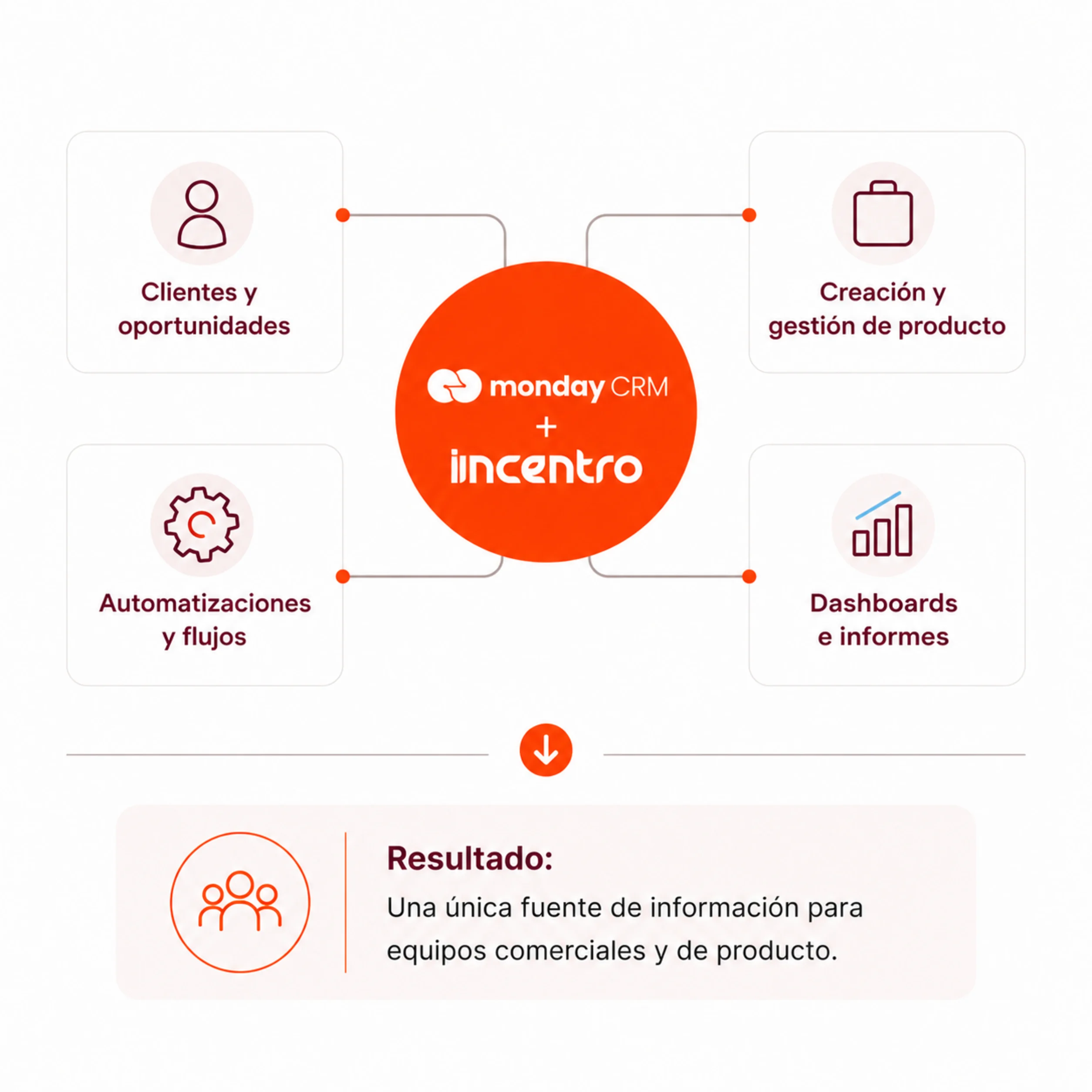 caso de éxito Jumbo monday CRM - Incentro - diagrama