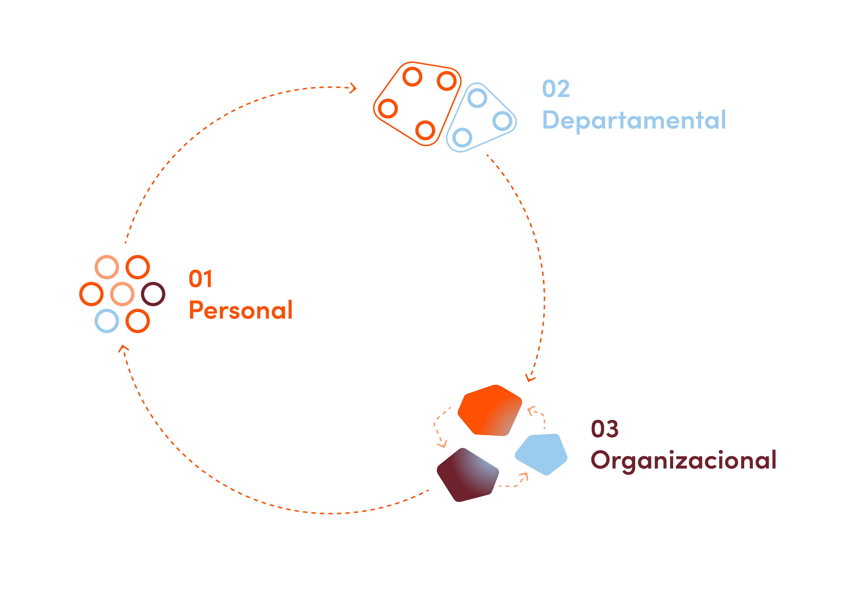 Niveles de orquestación - Agentic AI modelo Incentro