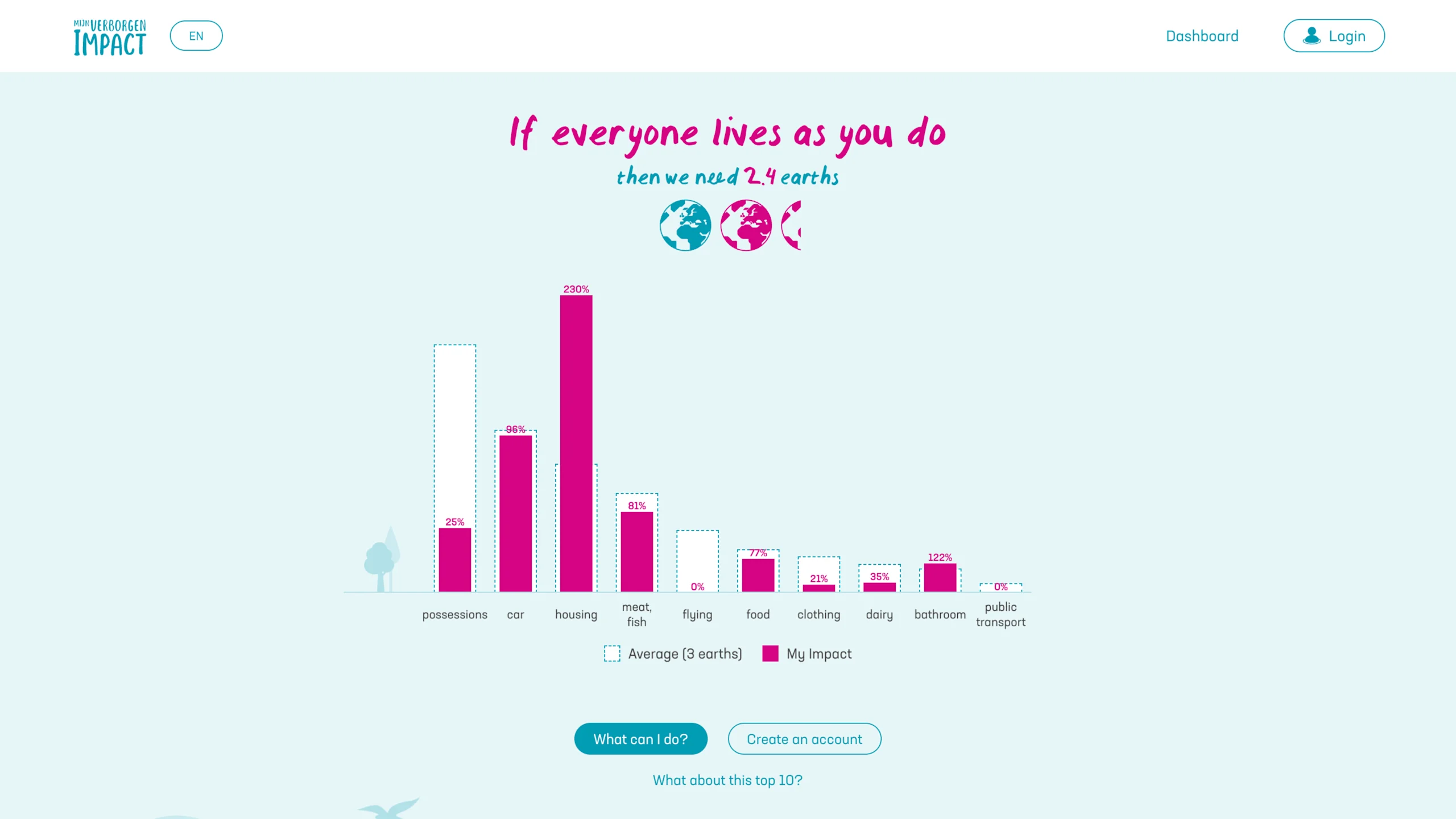 Result of My Hidden Impact Carbon Footprint calculator Result of My Hidden Impact Carbon Footprint calculator