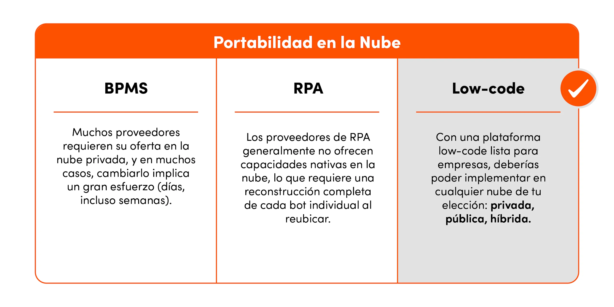 Portabilidad en la Nube
