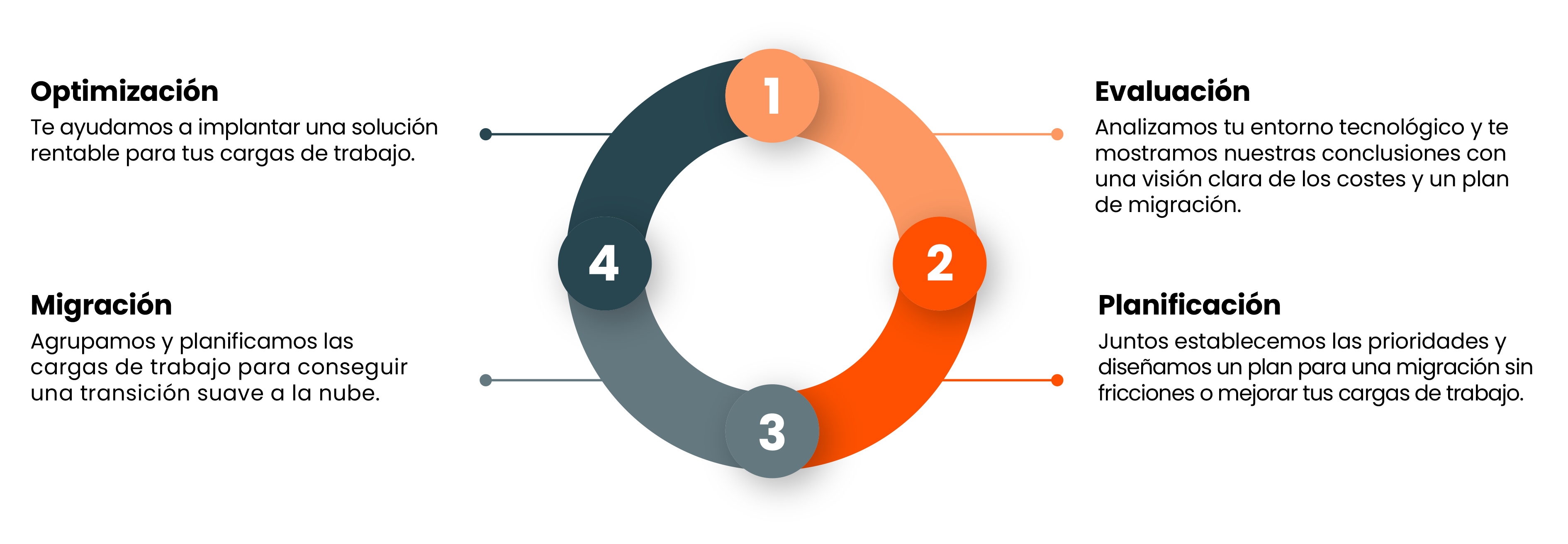 ES Cloud Journey Incentro