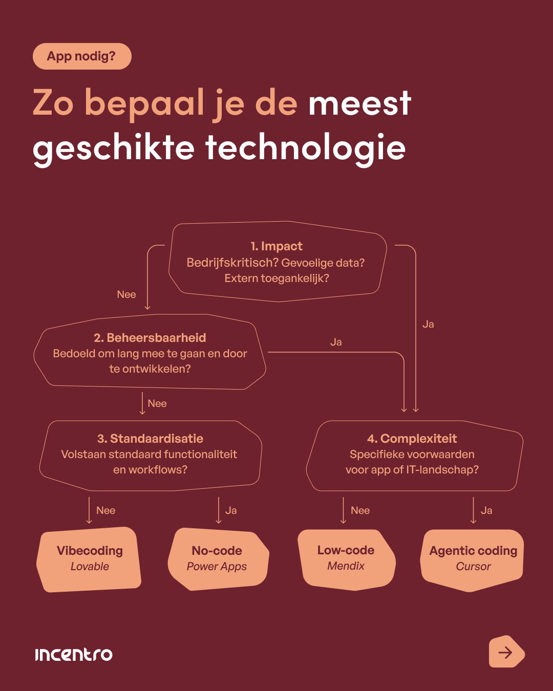 Beslisboom - het juiste app platform kiezen