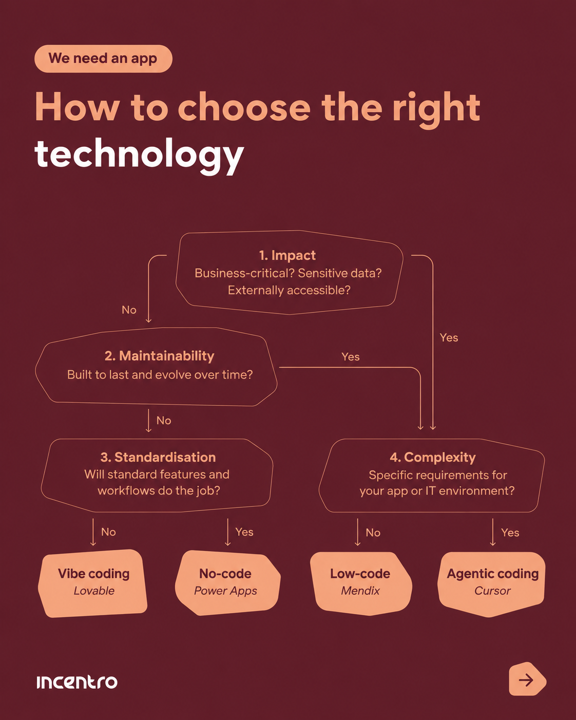 Decision tree - choosing the right app platform 