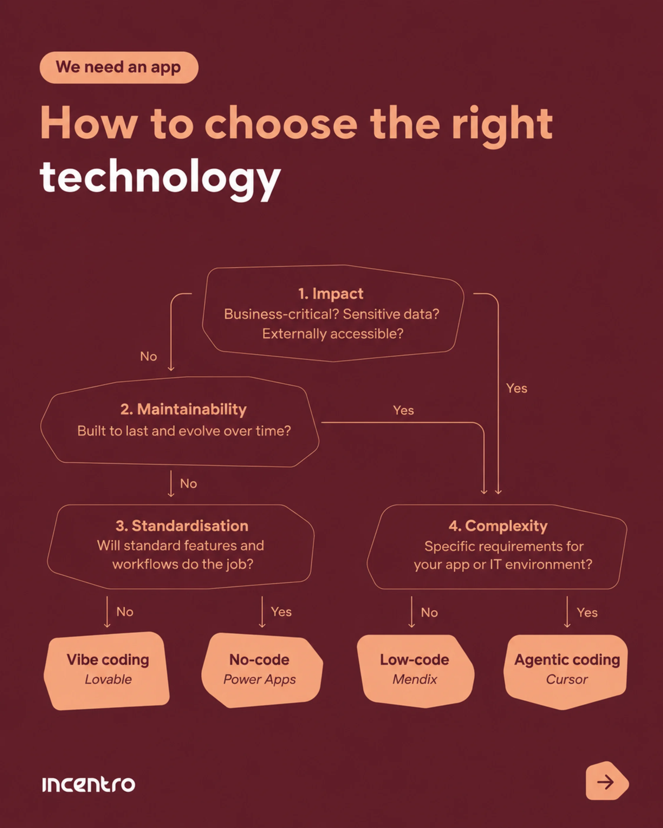 Decision tree - choosing the right app platform