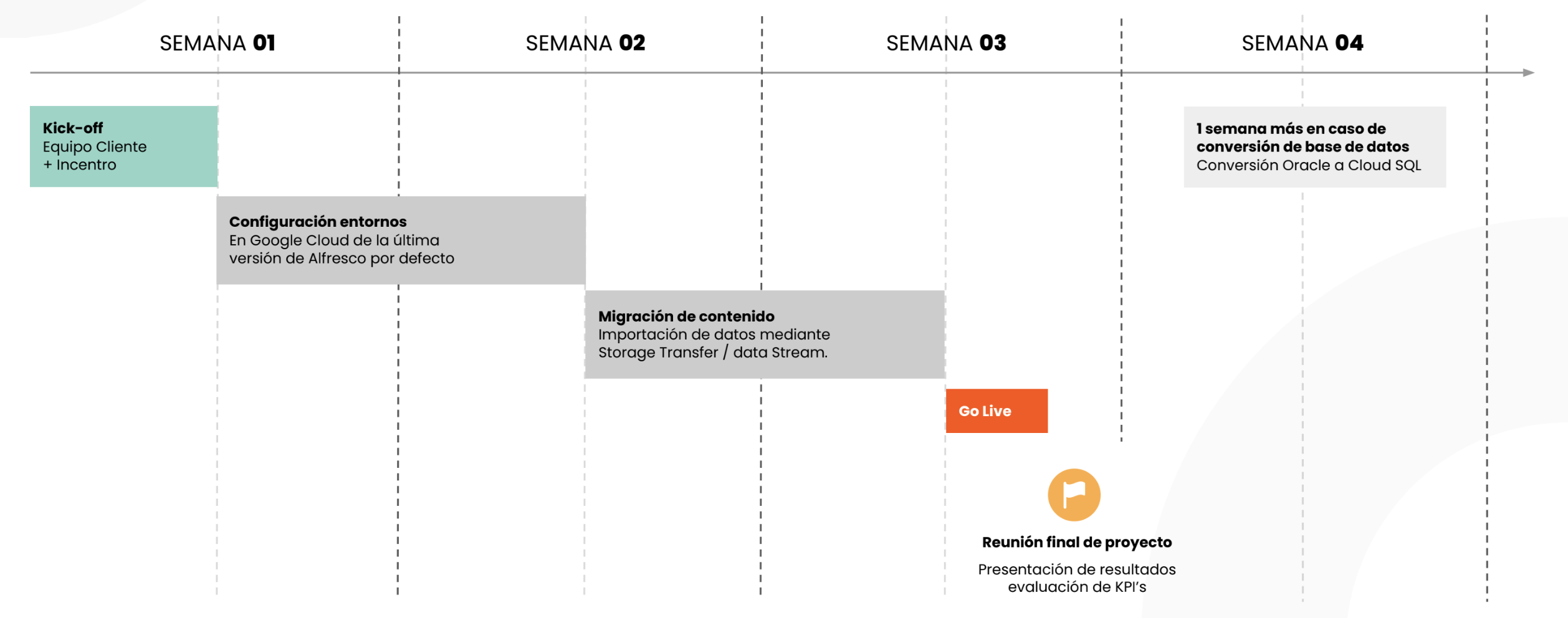 Fases proyecto Alfresco Google Cloud