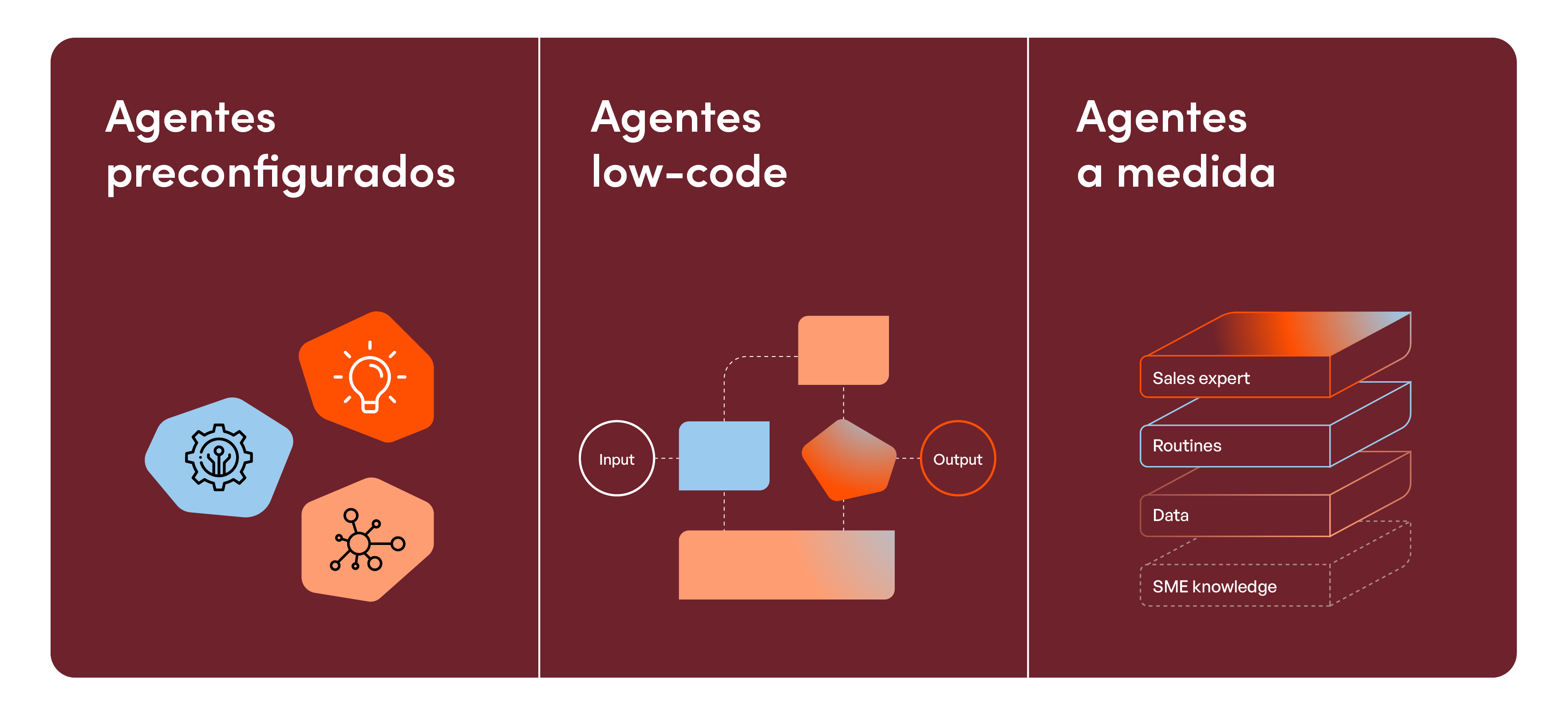 Niveles de complejidad - Agentic AI modelo Incentro