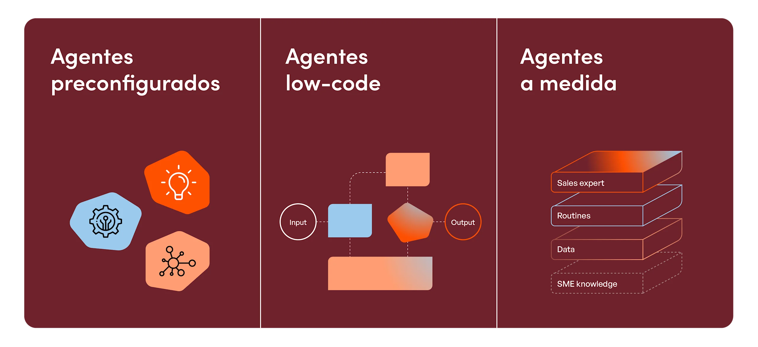 Niveles de complejidad - Agentic AI modelo Incentro