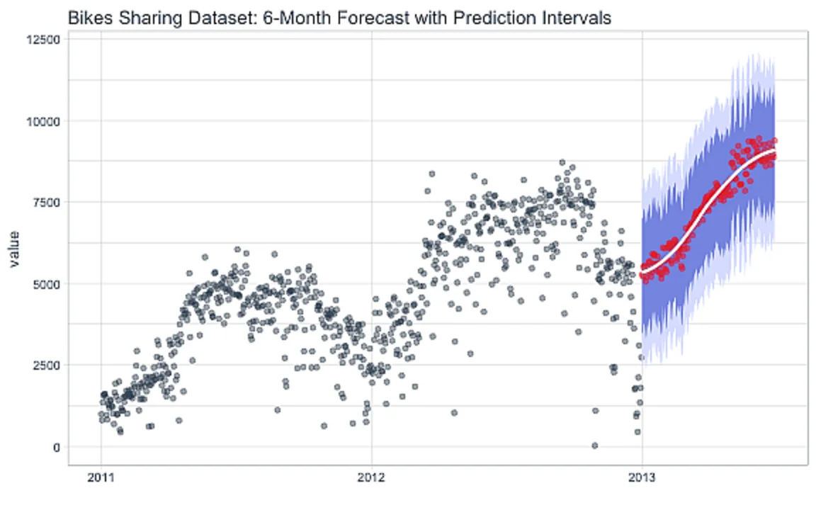 Demand Forecasting - graph 2 image
