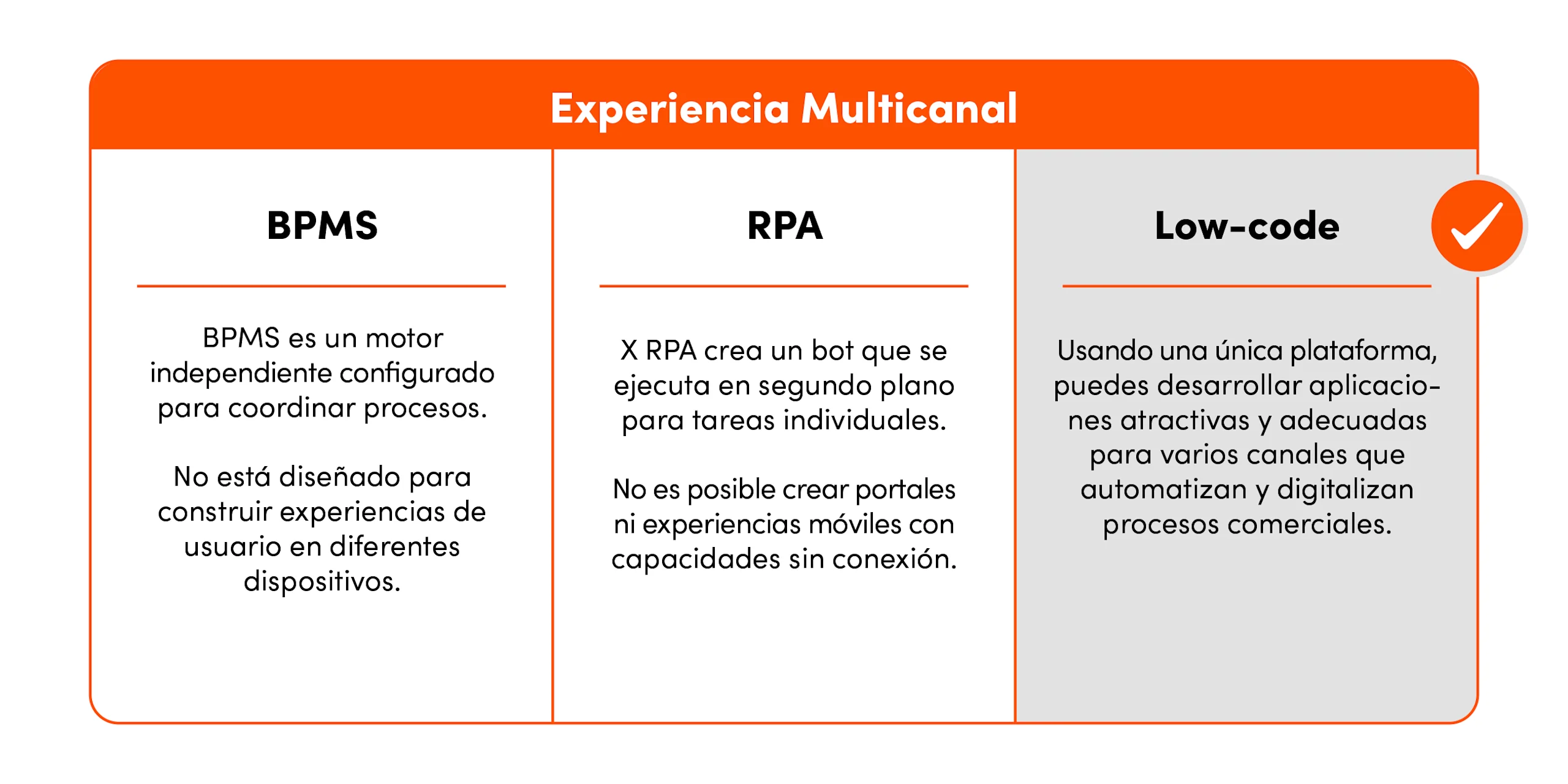 Experiencia Muticanal