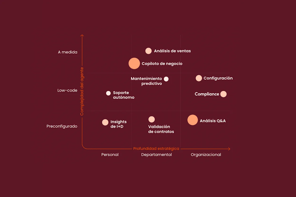 Framework de adopción de Agentic AI: el modelo de Incentro